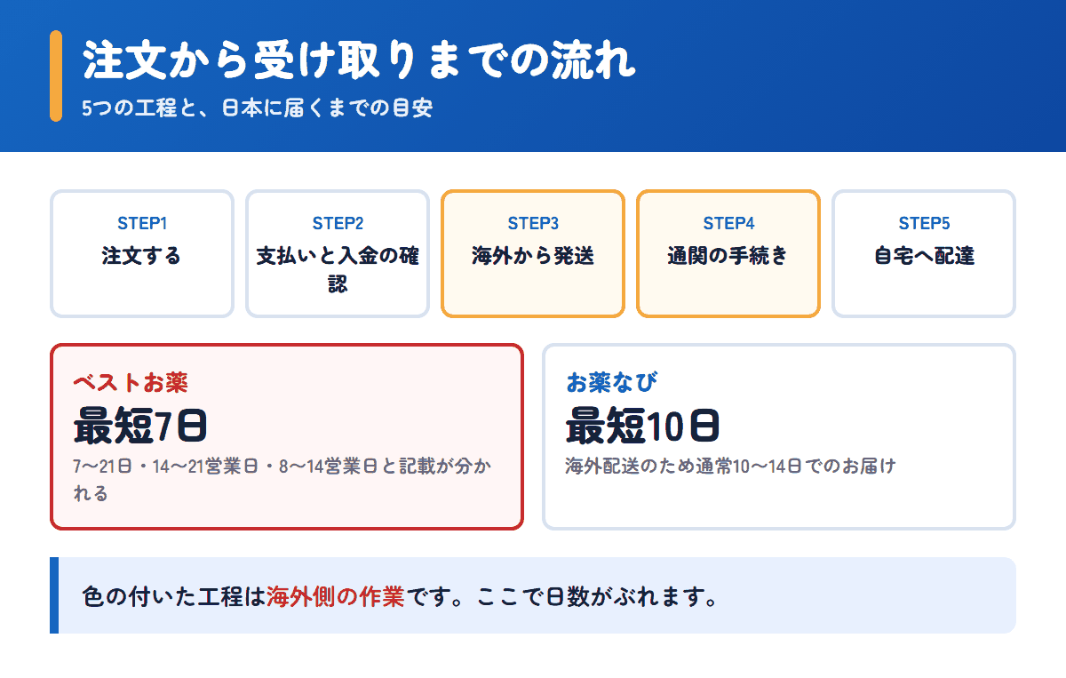 ベストお薬とお薬なびの注文から受け取りまでの流れと日数の目安