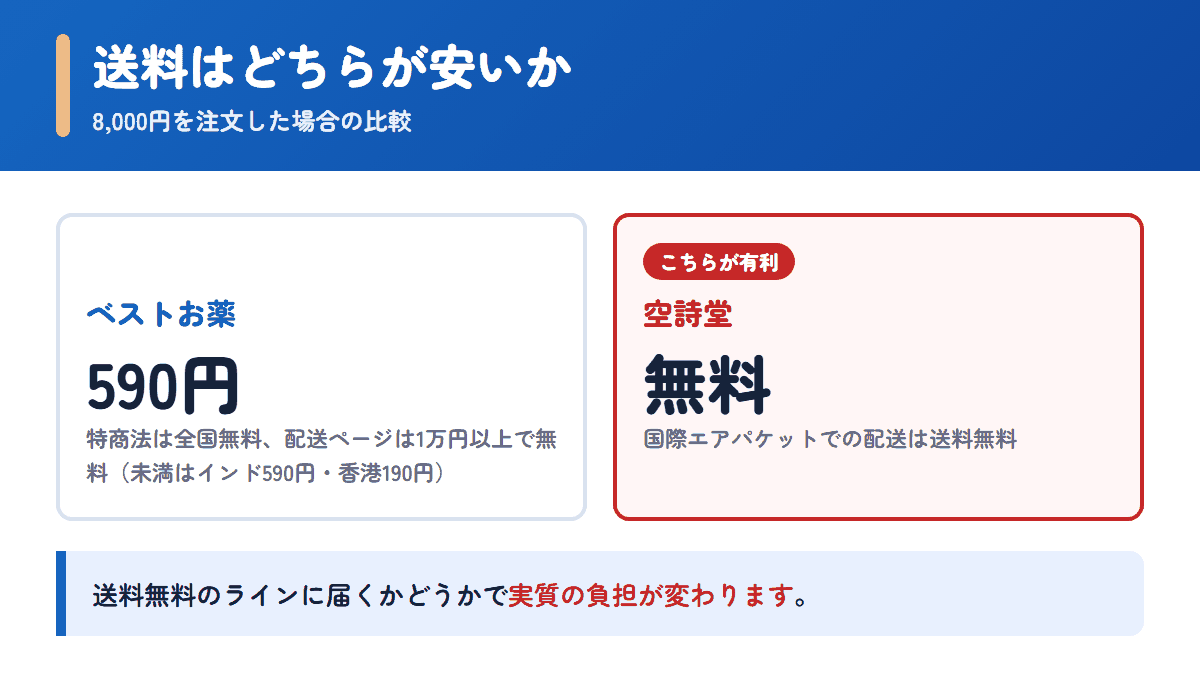 ベストお薬と空詩堂の送料を8,000円の注文で比べた図