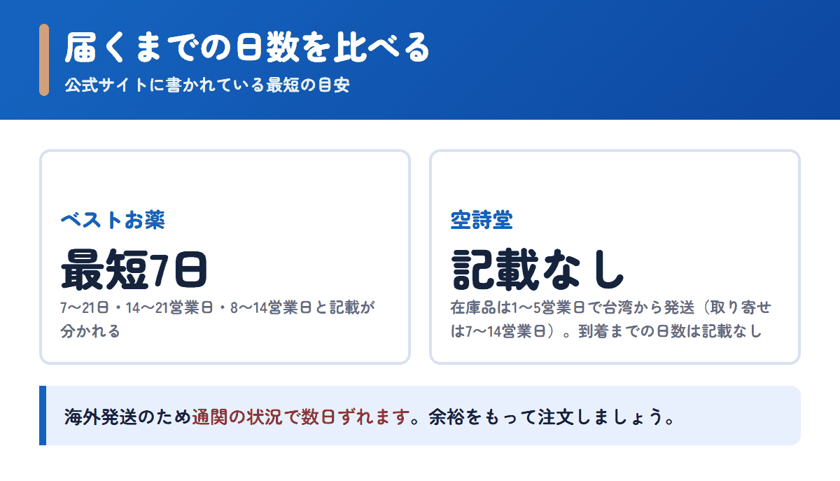 ベストお薬と空詩堂の配送日数の目安を比べた図