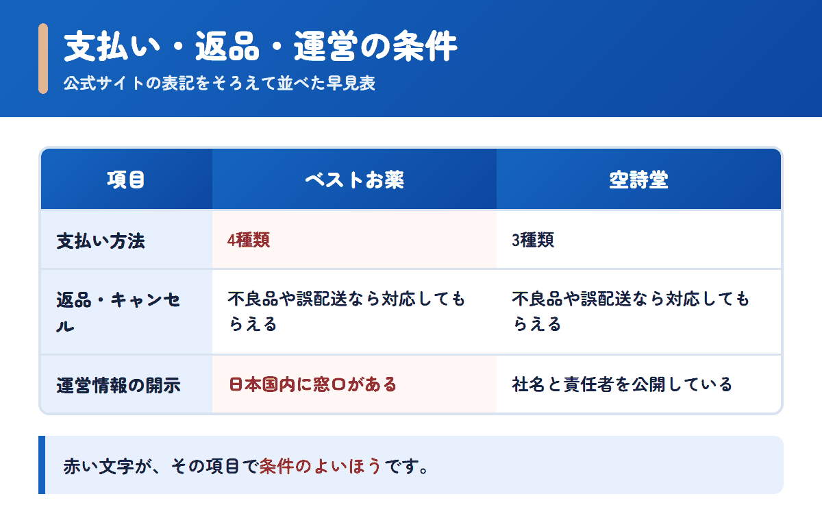 ベストお薬と空詩堂の支払い方法・返品条件・運営情報を並べた早見表