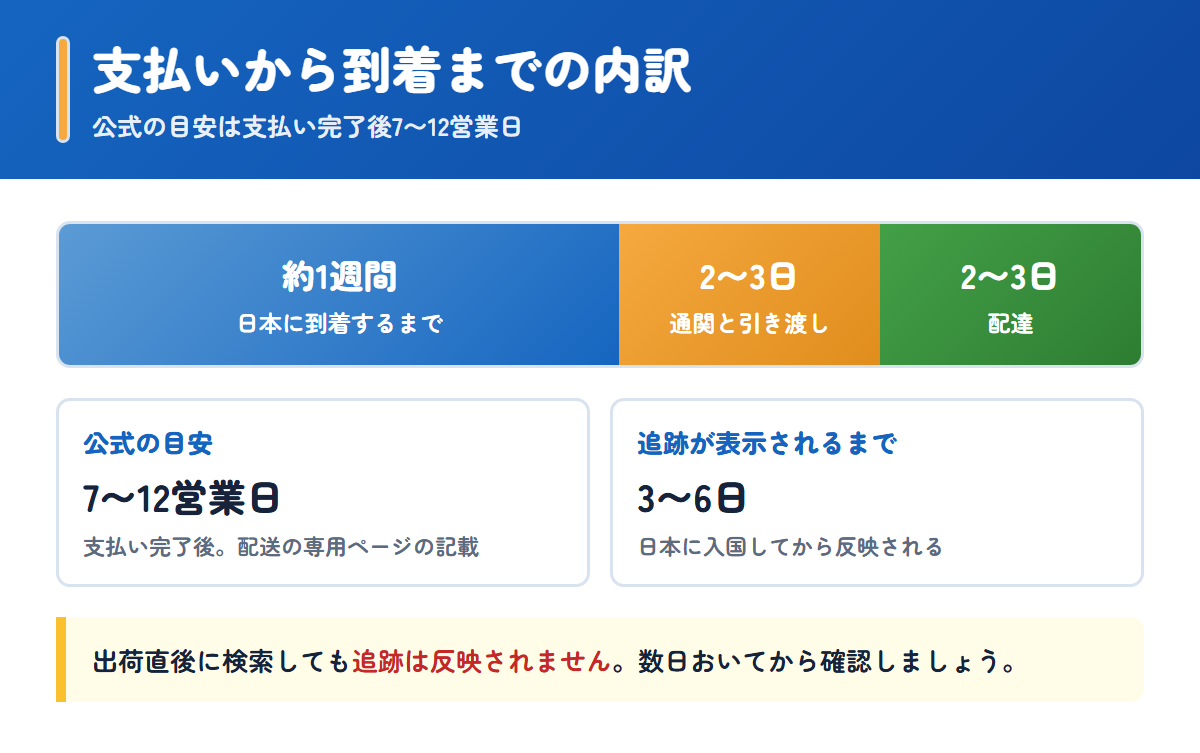 ベストケンコーの支払いから到着までの日数の内訳と追跡が表示されるまでの日数
