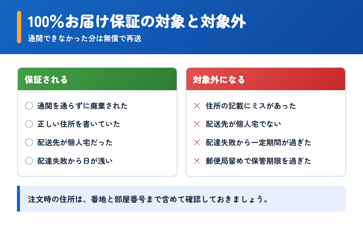 ベストケンコーの100％お届け保証で保証される場合と対象外になる場合