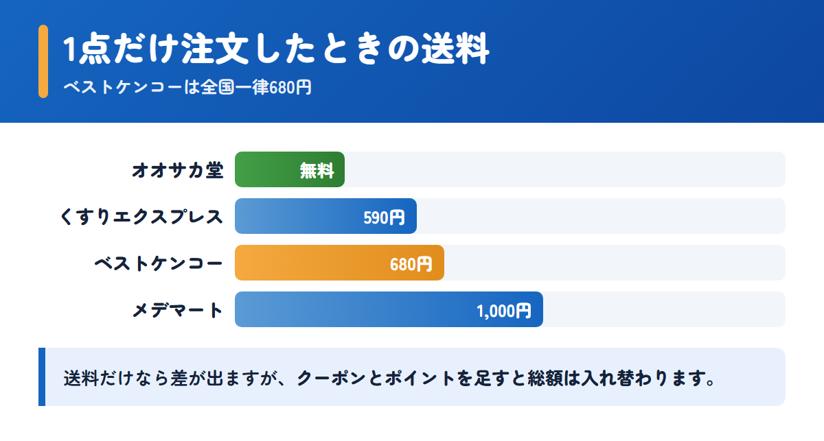 ベストケンコーと他3社の送料を1点注文時で比較したグラフ