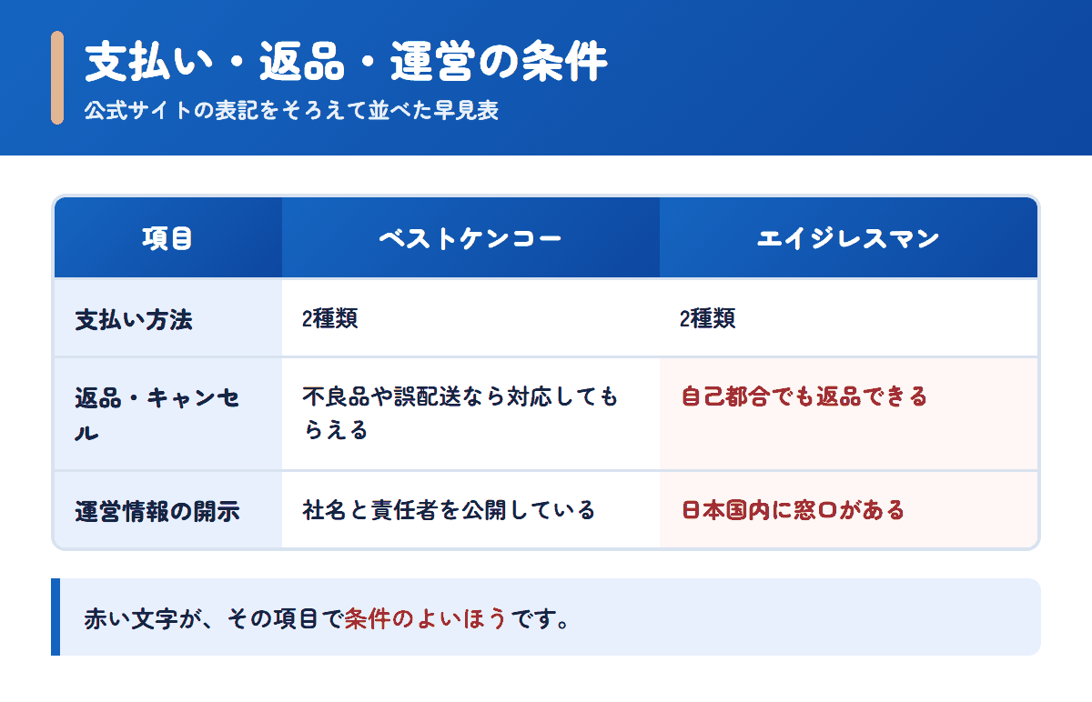 ベストケンコーとエイジレスマンの支払い方法・返品条件・運営情報を並べた早見表