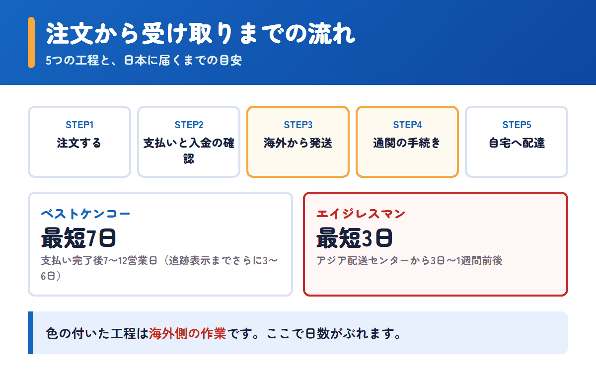ベストケンコーとエイジレスマンの注文から受け取りまでの流れと日数の目安