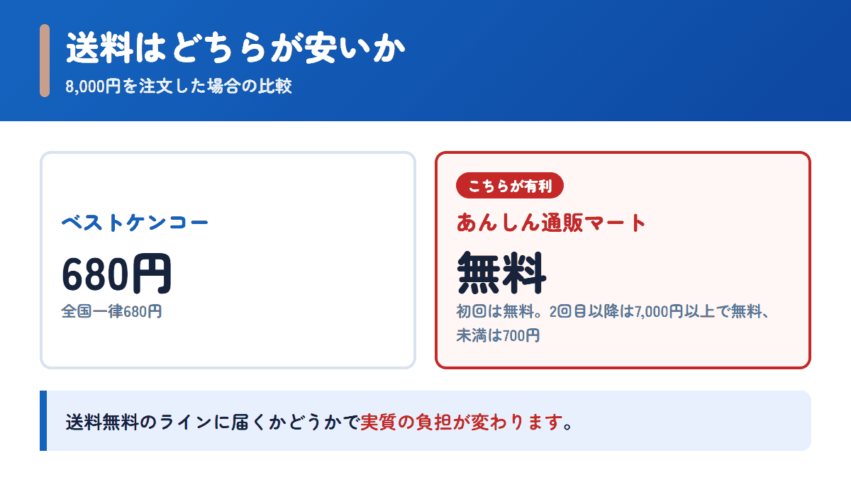 ベストケンコーとあんしん通販マートの送料を8,000円の注文で比べた図