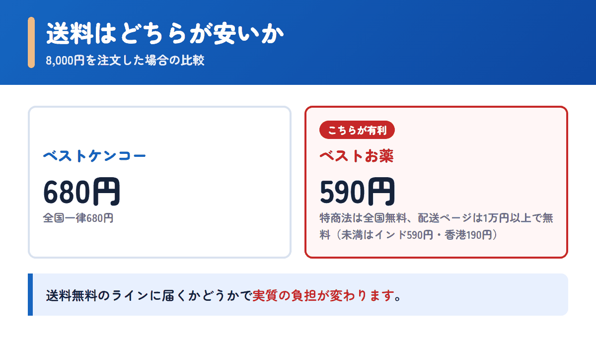 ベストケンコーとベストお薬の送料を8,000円の注文で比べた図