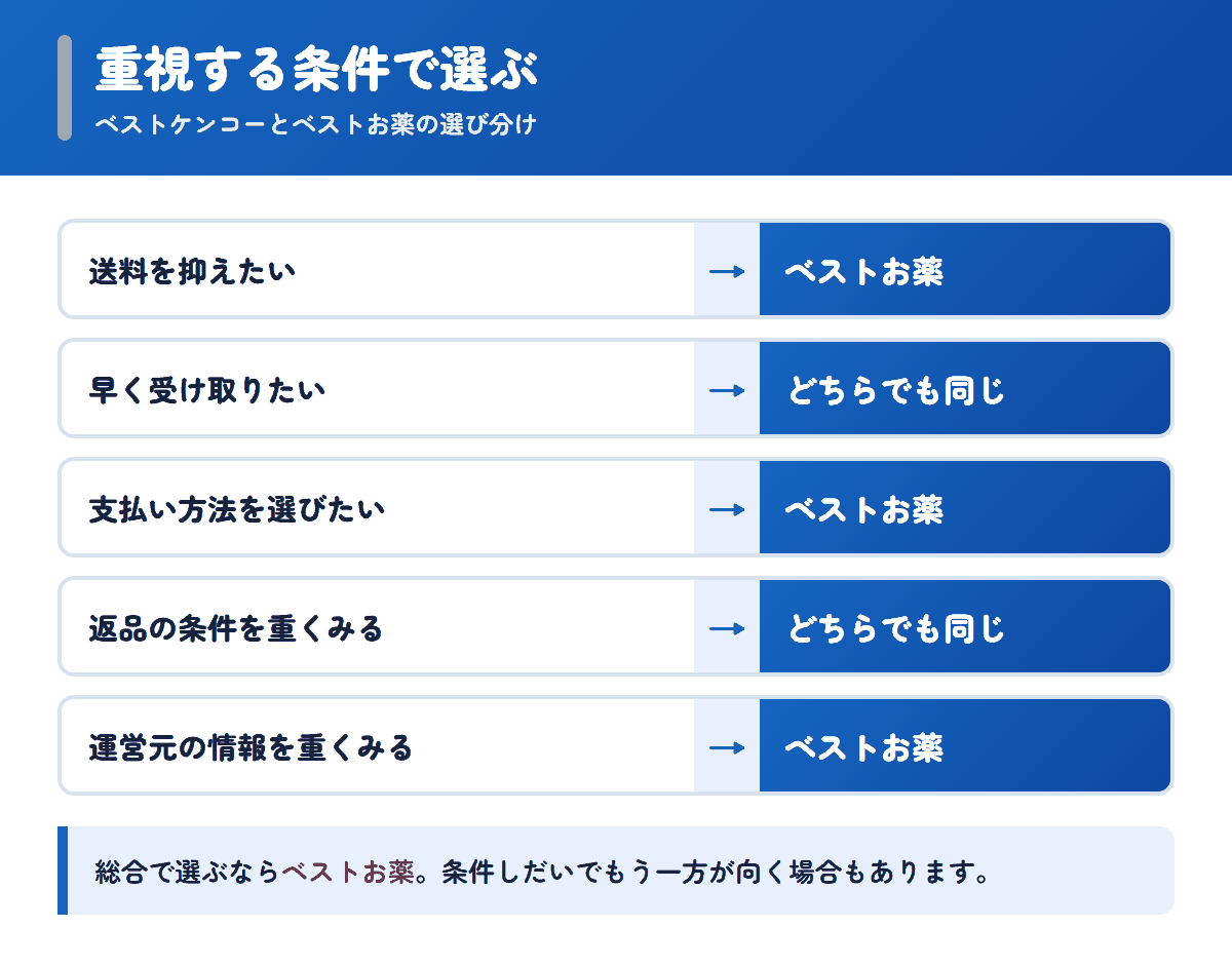 ベストケンコーとベストお薬を重視する条件で選び分けるフロー図