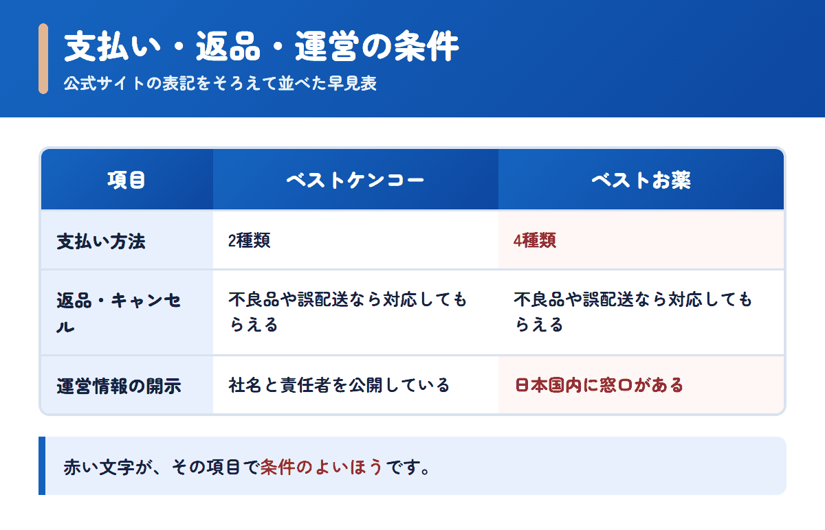 ベストケンコーとベストお薬の支払い方法・返品条件・運営情報を並べた早見表