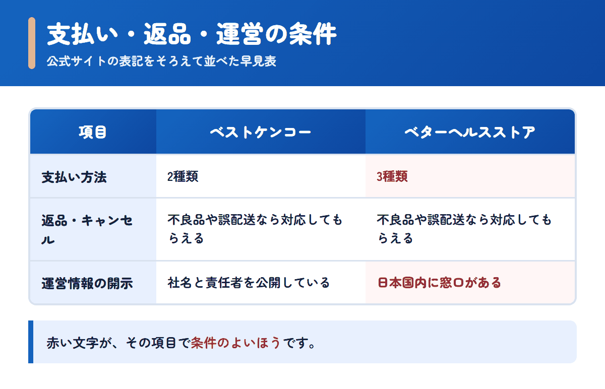 ベストケンコーとベターヘルスストアの支払い方法・返品条件・運営情報を並べた早見表