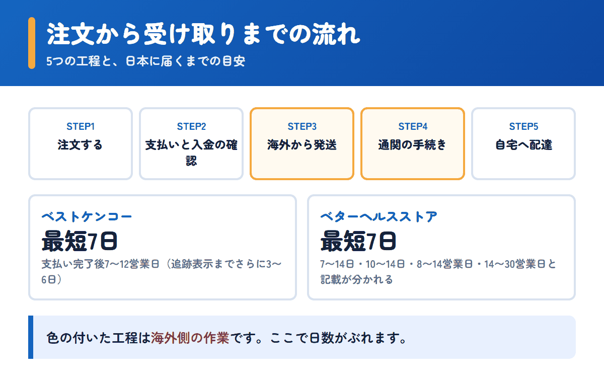 ベストケンコーとベターヘルスストアの注文から受け取りまでの流れと日数の目安