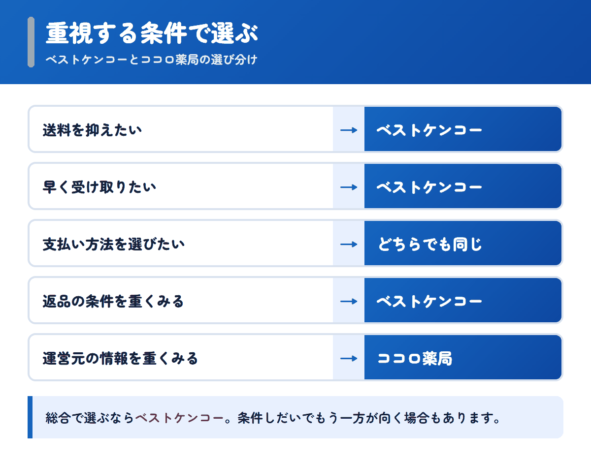 ベストケンコーとココロ薬局を重視する条件で選び分けるフロー図