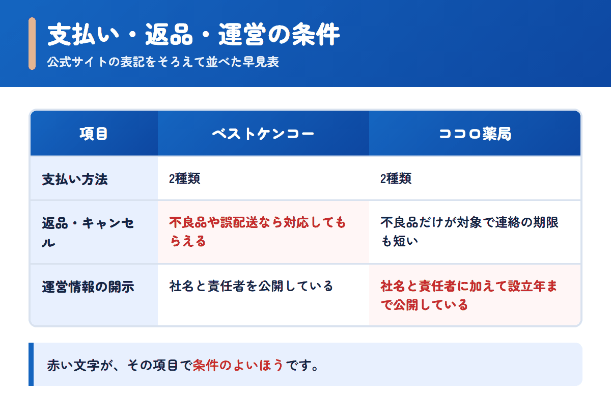 ベストケンコーとココロ薬局の支払い方法・返品条件・運営情報を並べた早見表