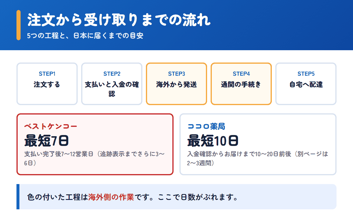 ベストケンコーとココロ薬局の注文から受け取りまでの流れと日数の目安