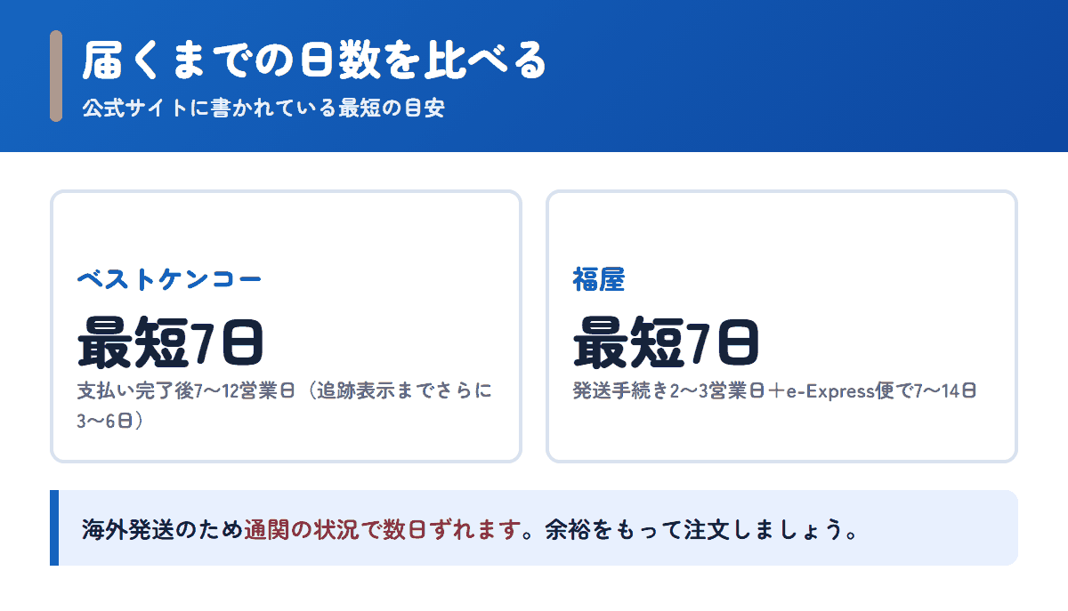 ベストケンコーと福屋の配送日数の目安を比べた図