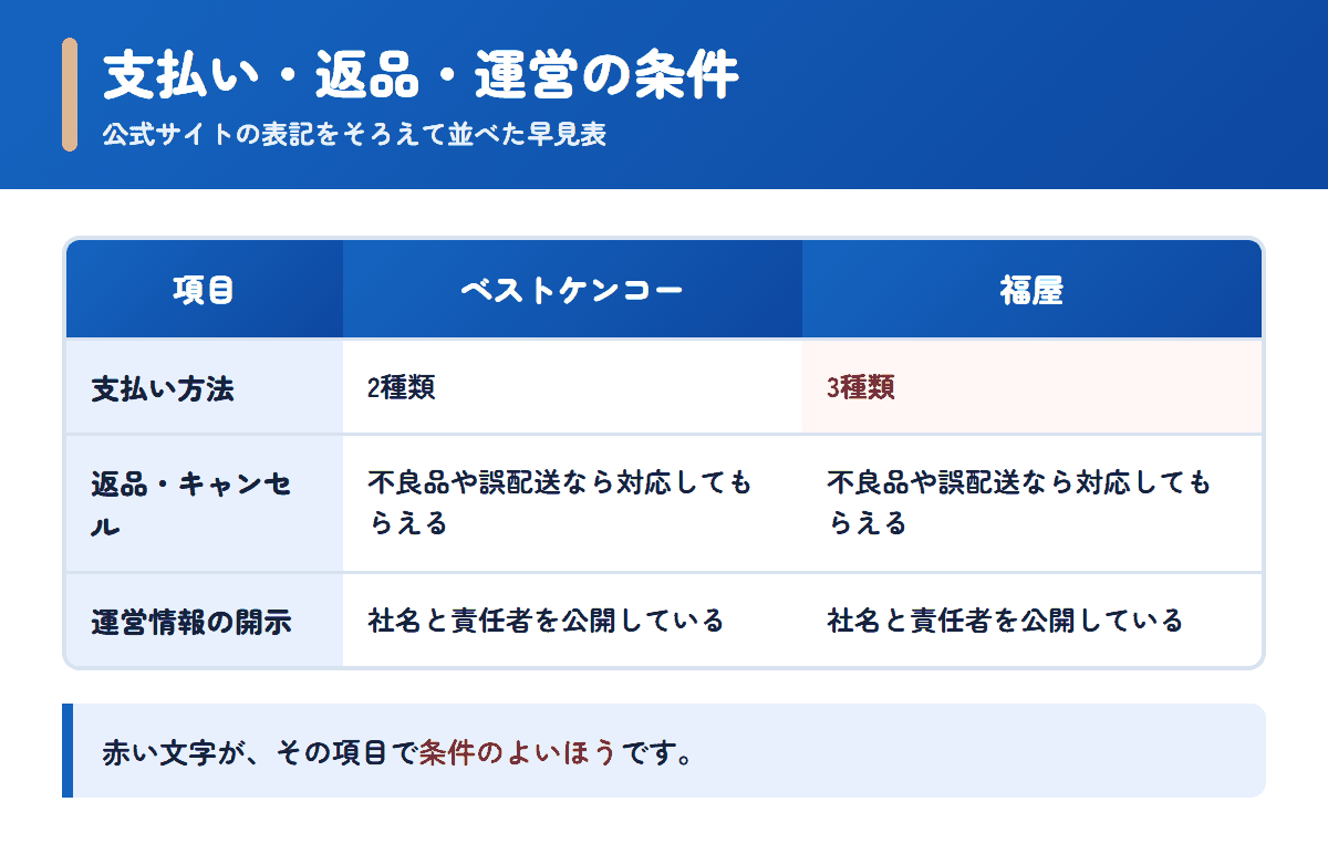 ベストケンコーと福屋の支払い方法・返品条件・運営情報を並べた早見表