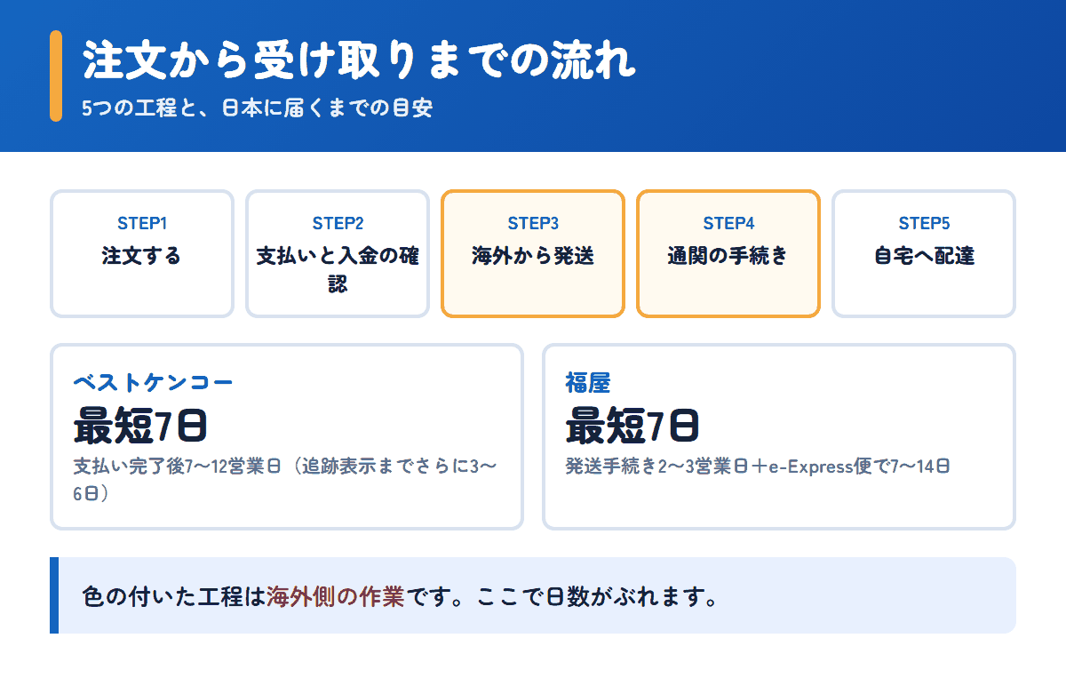 ベストケンコーと福屋の注文から受け取りまでの流れと日数の目安