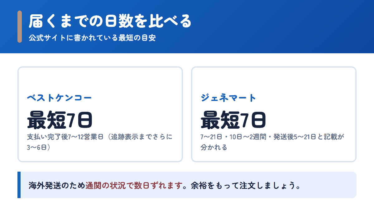 ベストケンコーとジェネマートの配送日数の目安を比べた図