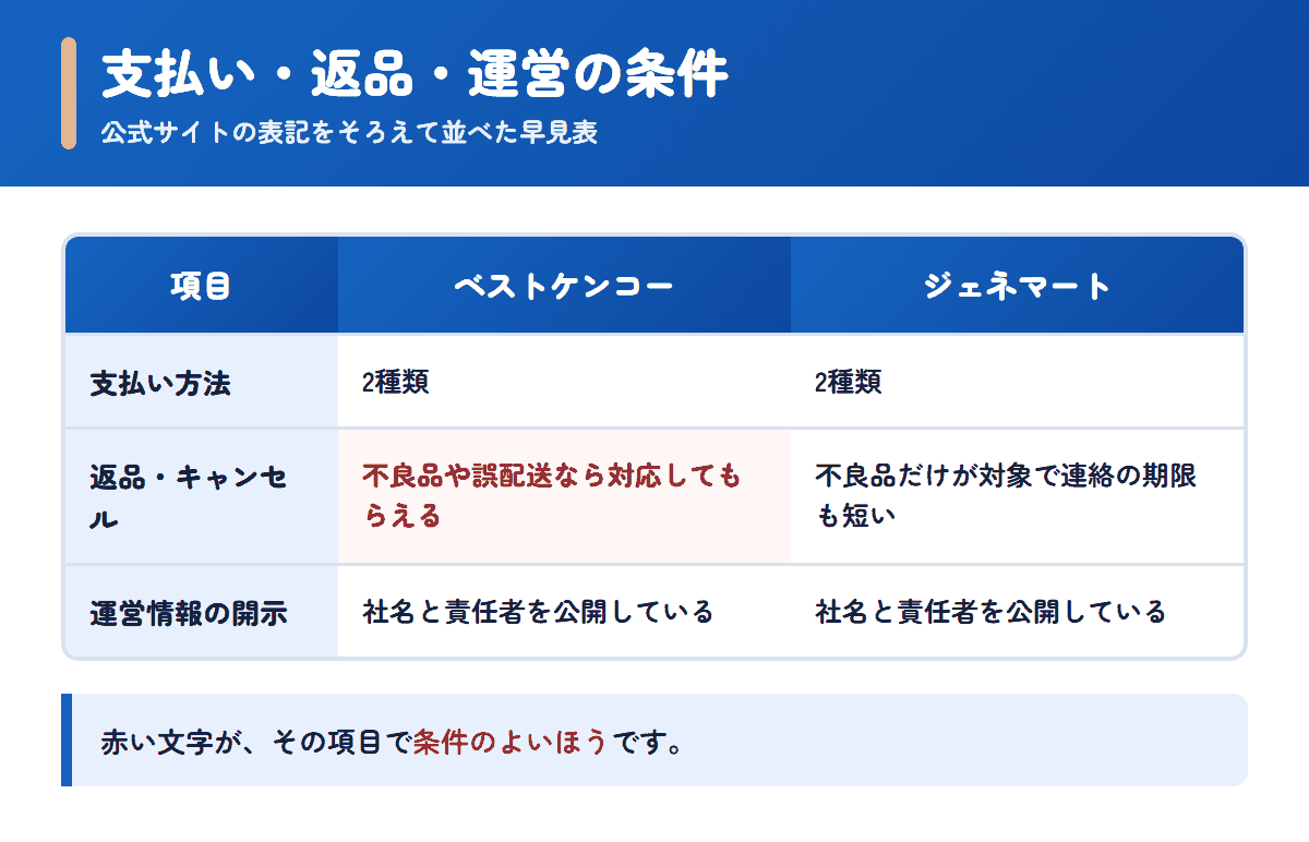 ベストケンコーとジェネマートの支払い方法・返品条件・運営情報を並べた早見表