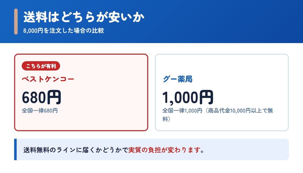 ベストケンコーとグー薬局の送料を8,000円の注文で比べた図
