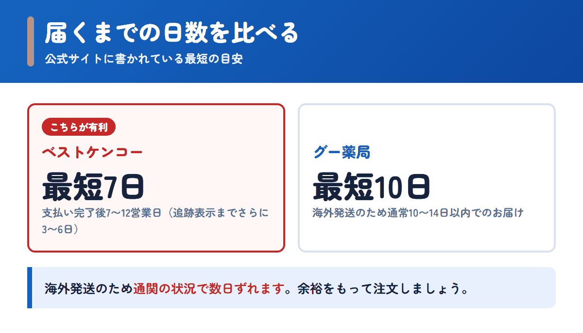 ベストケンコーとグー薬局の配送日数の目安を比べた図