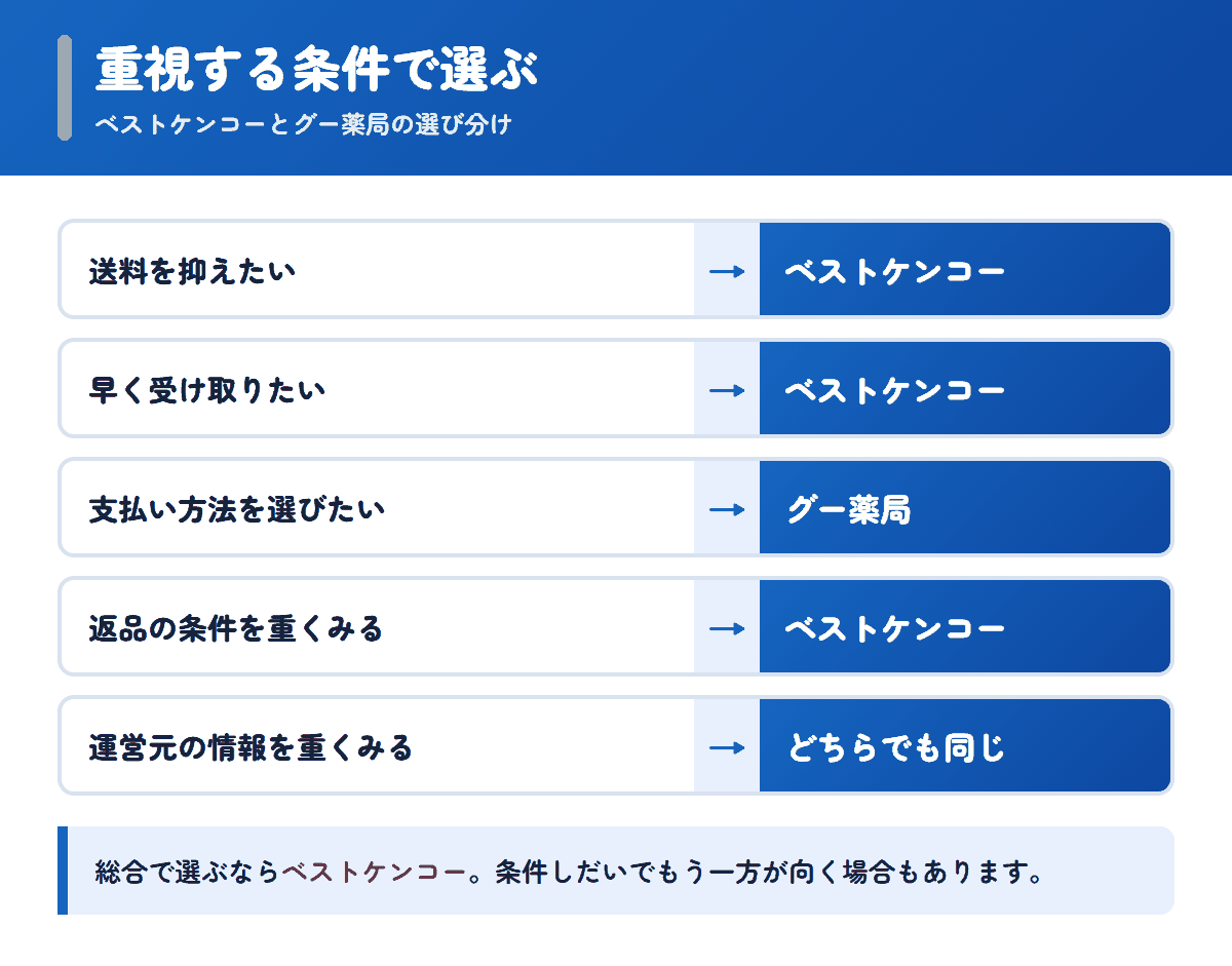 ベストケンコーとグー薬局を重視する条件で選び分けるフロー図