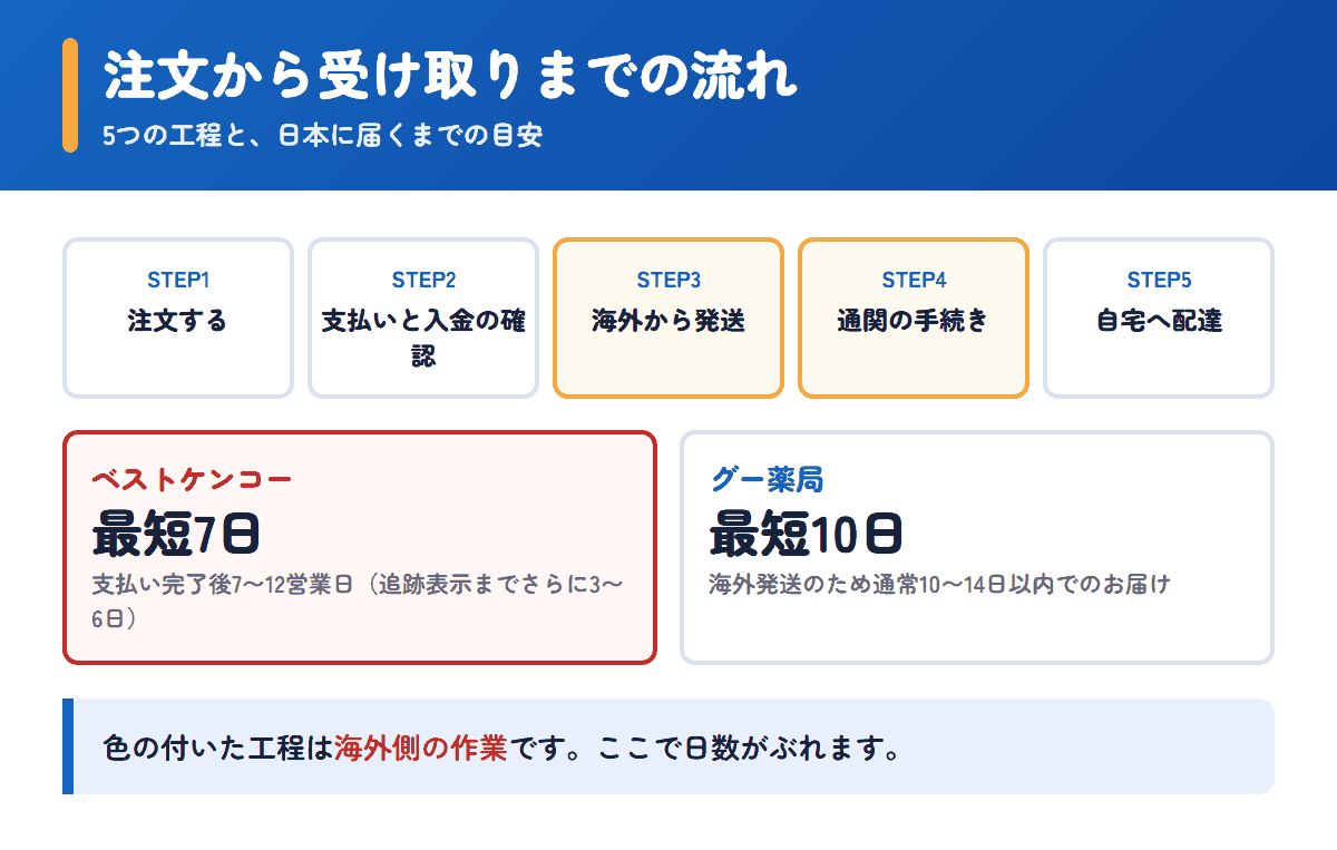ベストケンコーとグー薬局の注文から受け取りまでの流れと日数の目安