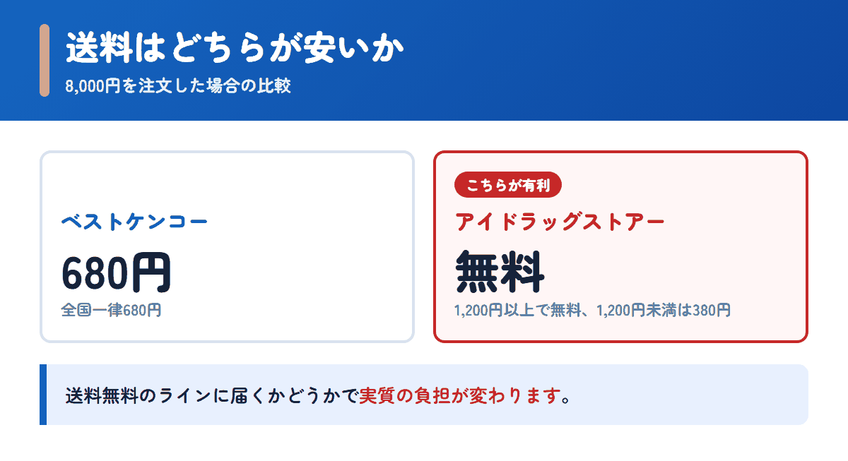 ベストケンコーとアイドラッグストアーの送料を8,000円の注文で比べた図