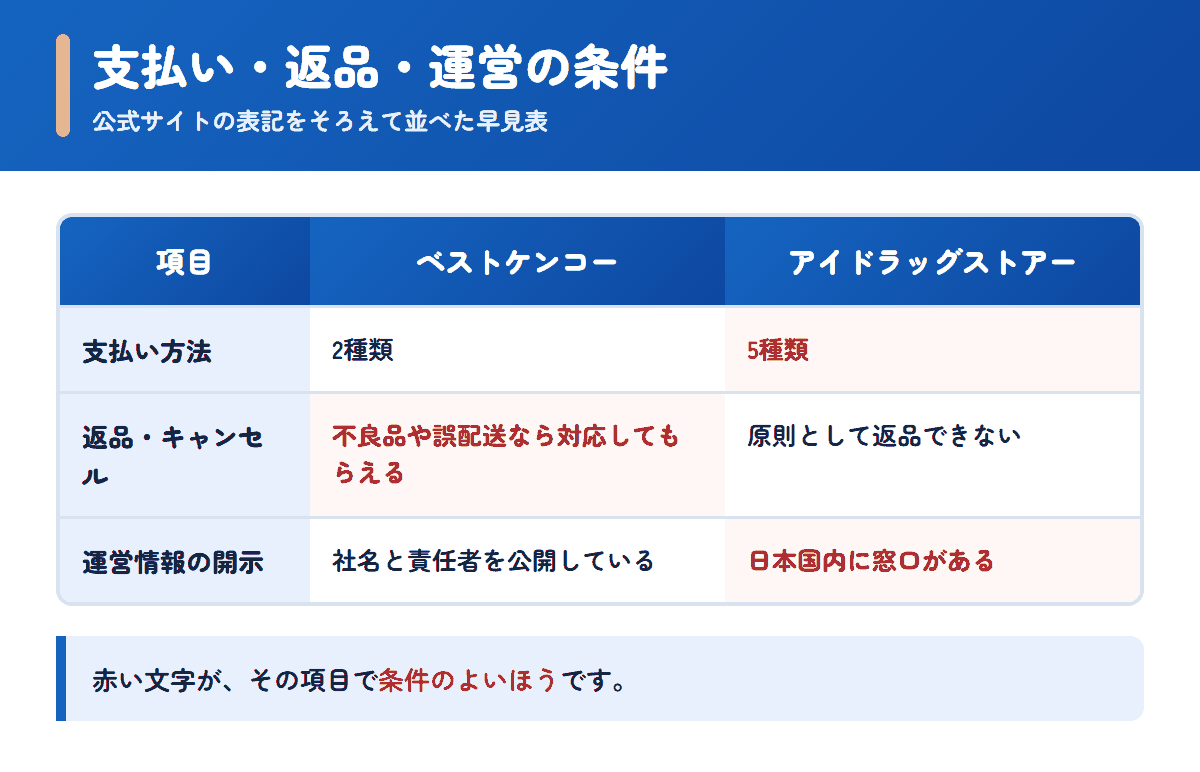 ベストケンコーとアイドラッグストアーの支払い方法・返品条件・運営情報を並べた早見表