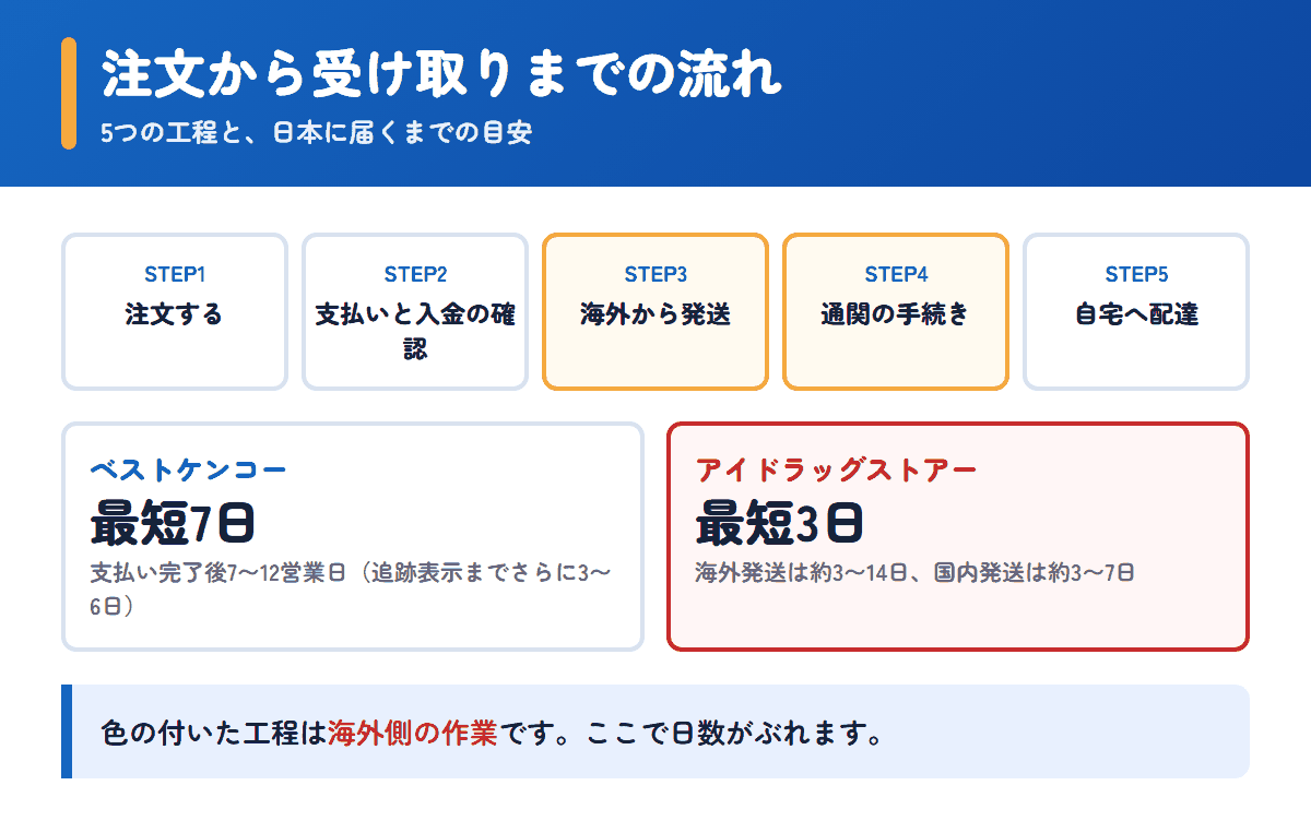 ベストケンコーとアイドラッグストアーの注文から受け取りまでの流れと日数の目安