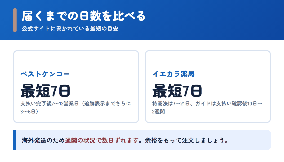 ベストケンコーとイエカラ薬局の配送日数の目安を比べた図