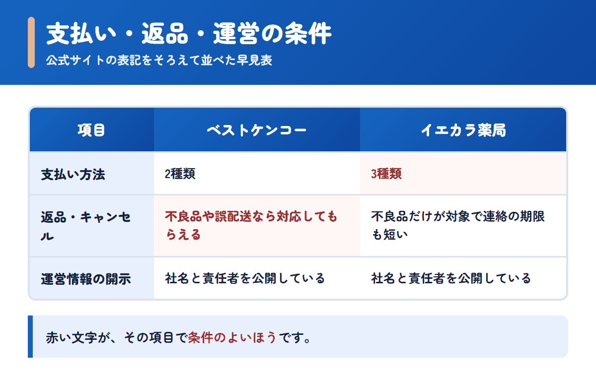 ベストケンコーとイエカラ薬局の支払い方法・返品条件・運営情報を並べた早見表