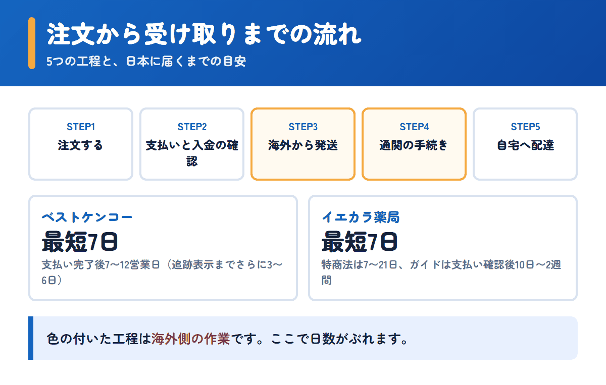 ベストケンコーとイエカラ薬局の注文から受け取りまでの流れと日数の目安