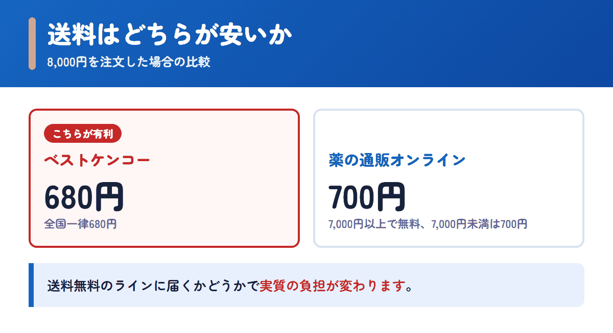 ベストケンコーと薬の通販オンラインの送料を8,000円の注文で比べた図