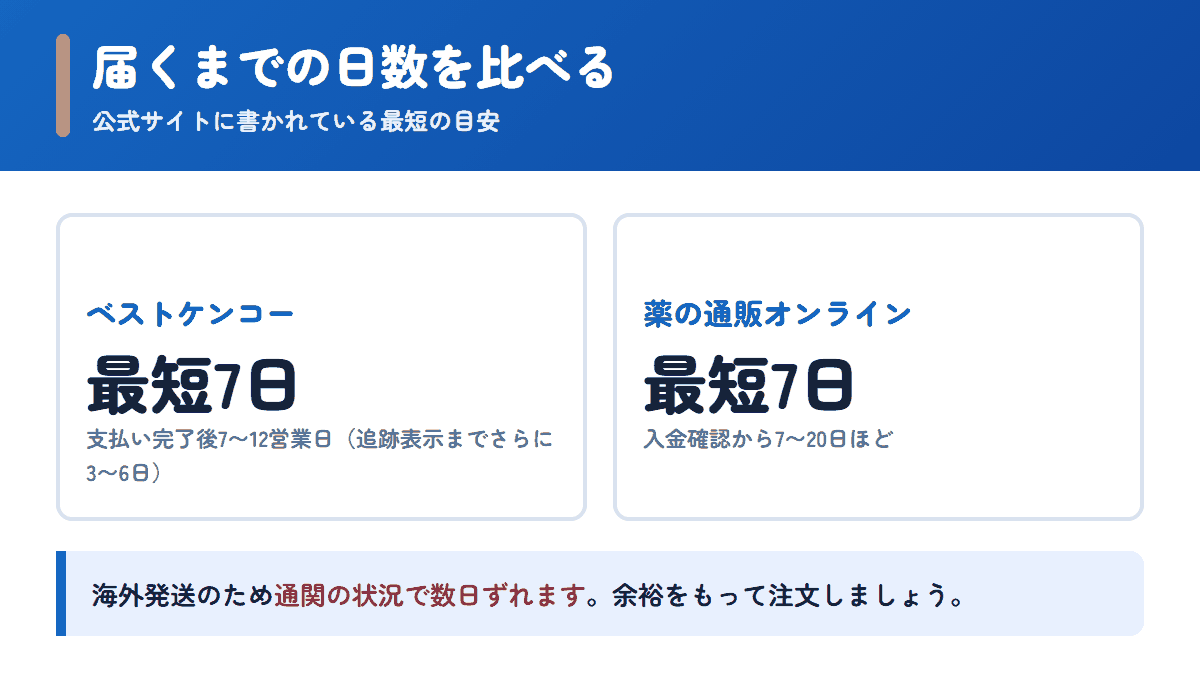 ベストケンコーと薬の通販オンラインの配送日数の目安を比べた図