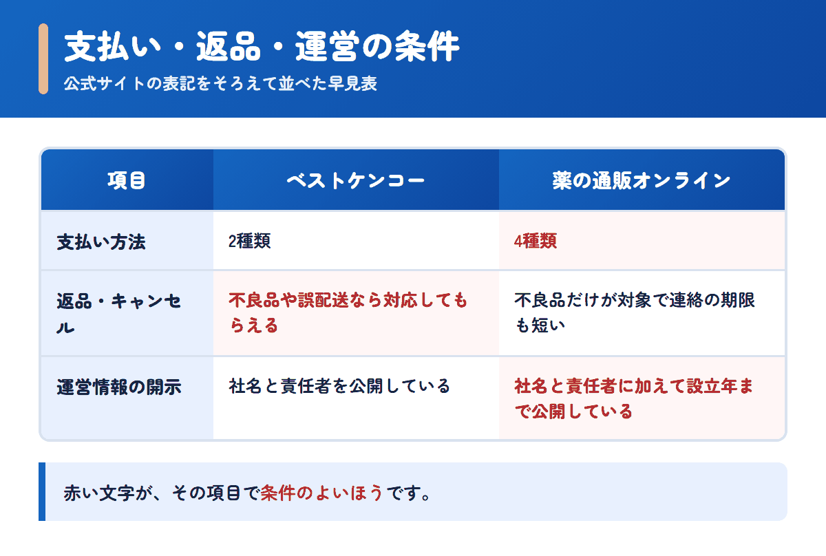 ベストケンコーと薬の通販オンラインの支払い方法・返品条件・運営情報を並べた早見表