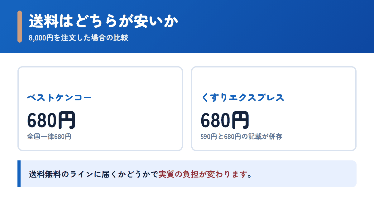 ベストケンコーとくすりエクスプレスの送料を8,000円の注文で比べた図