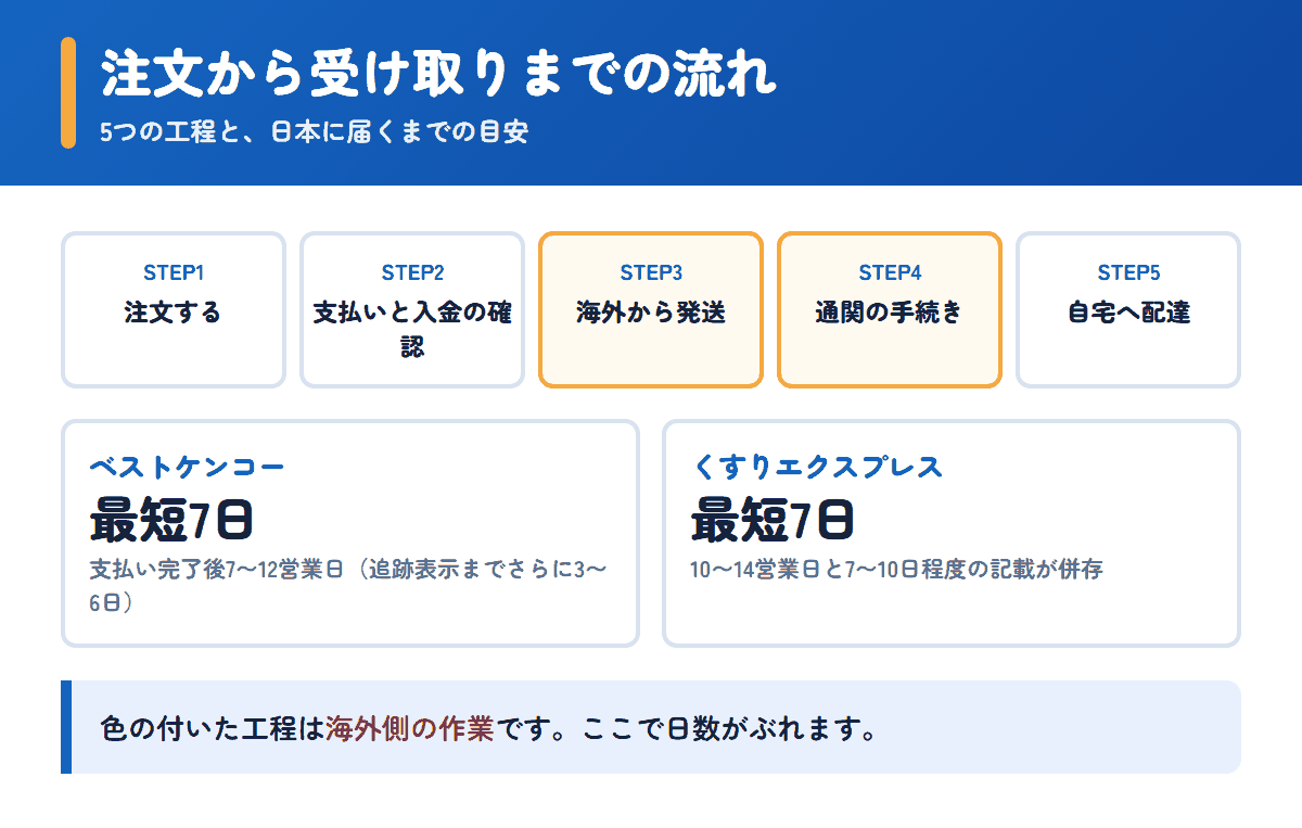 ベストケンコーとくすりエクスプレスの注文から受け取りまでの流れと日数の目安