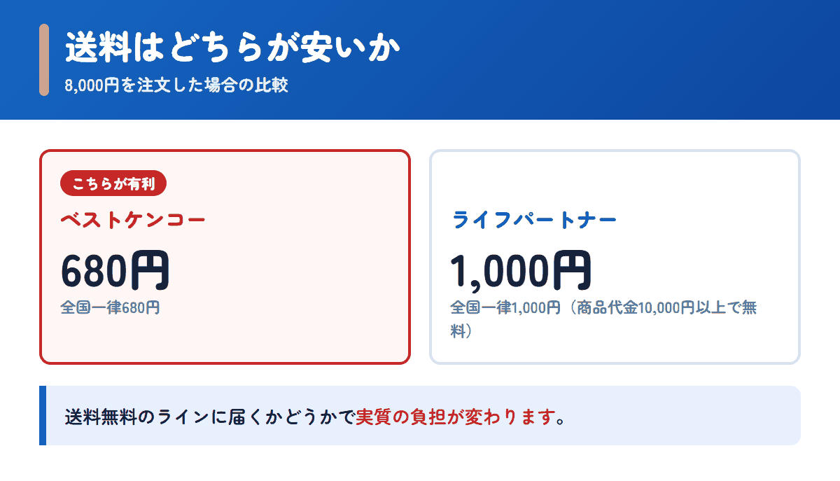 ベストケンコーとライフパートナーの送料を8,000円の注文で比べた図