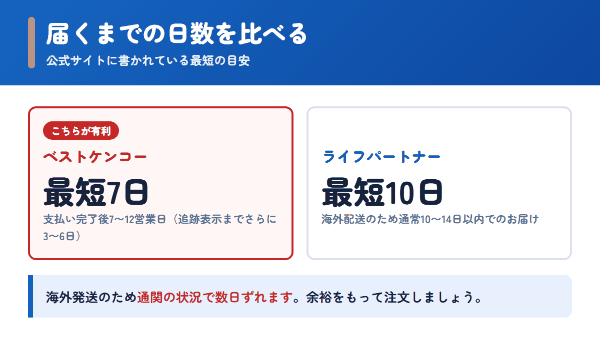 ベストケンコーとライフパートナーの配送日数の目安を比べた図