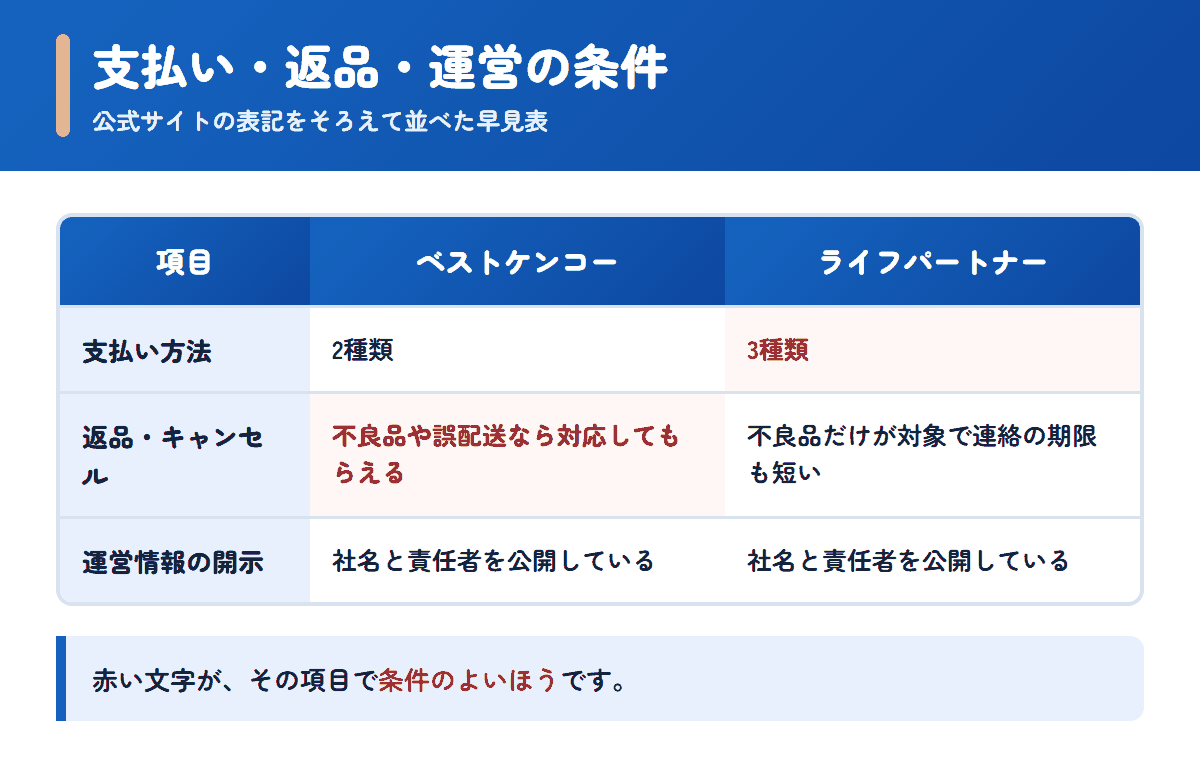 ベストケンコーとライフパートナーの支払い方法・返品条件・運営情報を並べた早見表