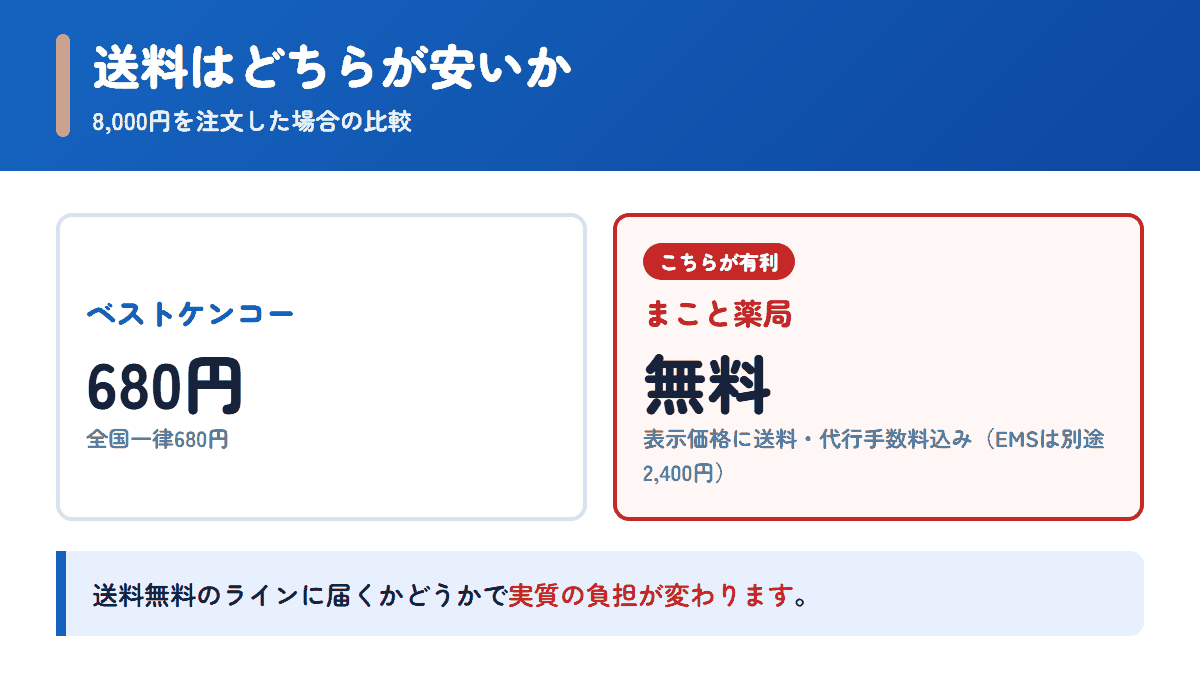 ベストケンコーとまこと薬局の送料を8,000円の注文で比べた図