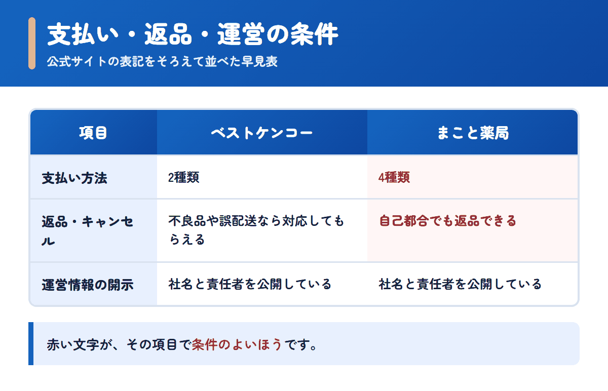 ベストケンコーとまこと薬局の支払い方法・返品条件・運営情報を並べた早見表