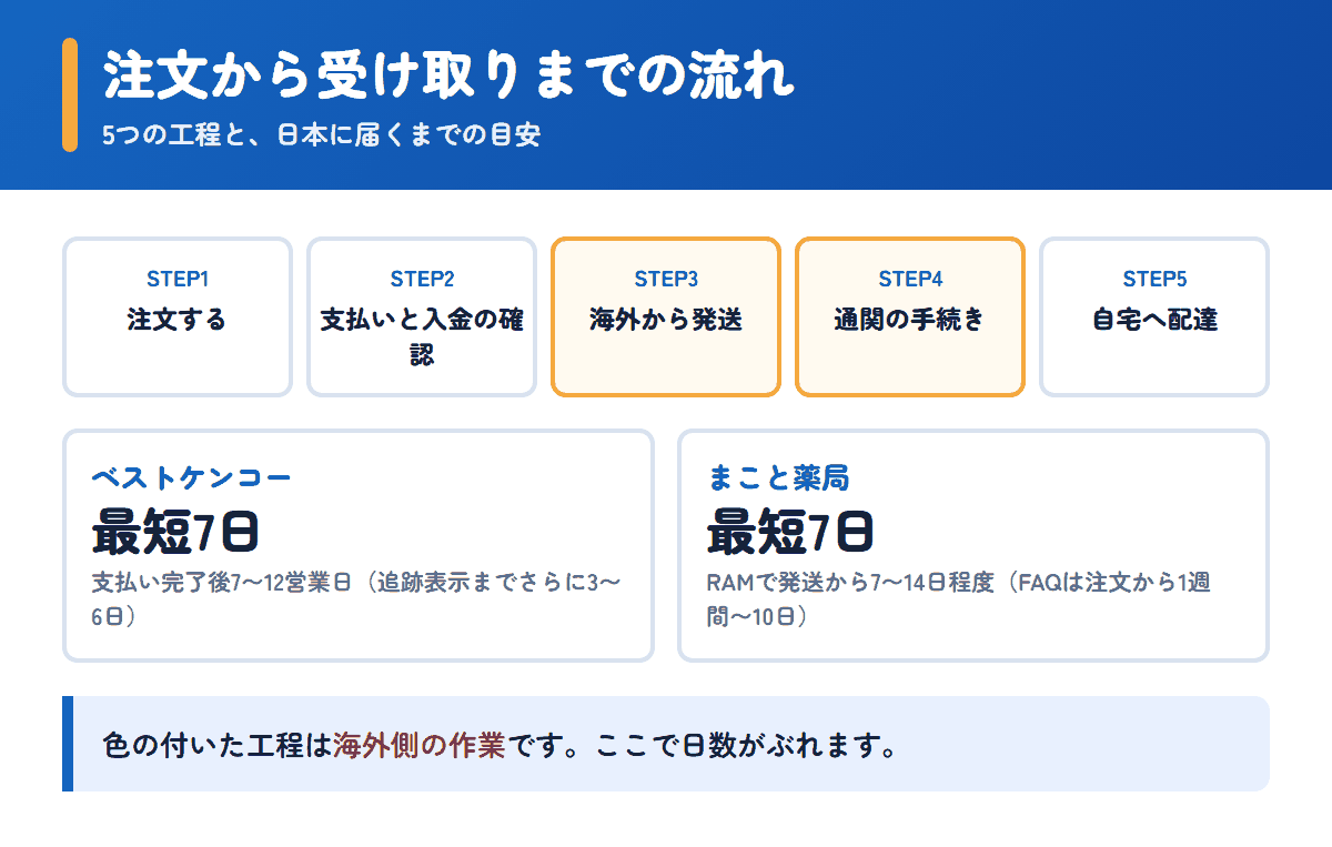 ベストケンコーとまこと薬局の注文から受け取りまでの流れと日数の目安