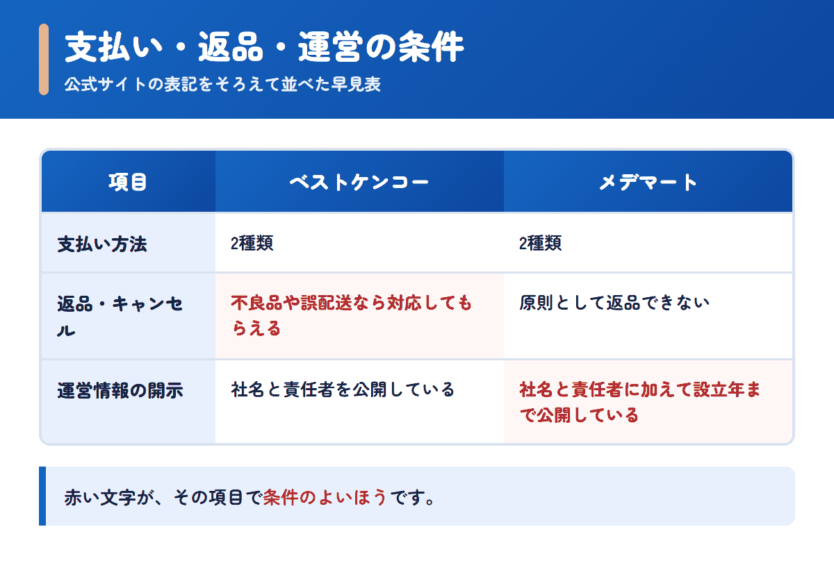 ベストケンコーとメデマートの支払い方法・返品条件・運営情報を並べた早見表