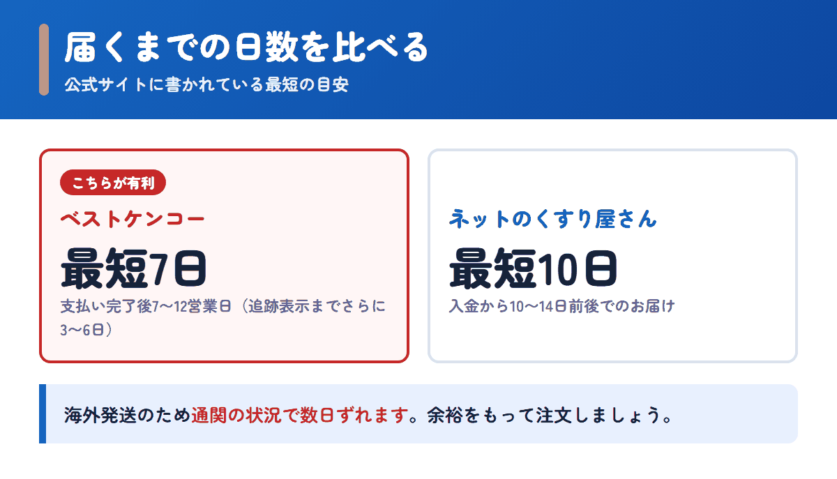 ベストケンコーとネットのくすり屋さんの配送日数の目安を比べた図