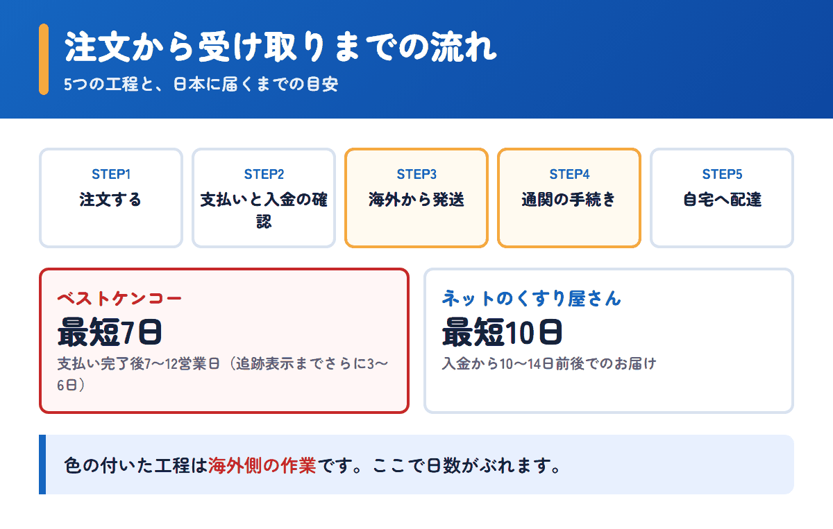 ベストケンコーとネットのくすり屋さんの注文から受け取りまでの流れと日数の目安