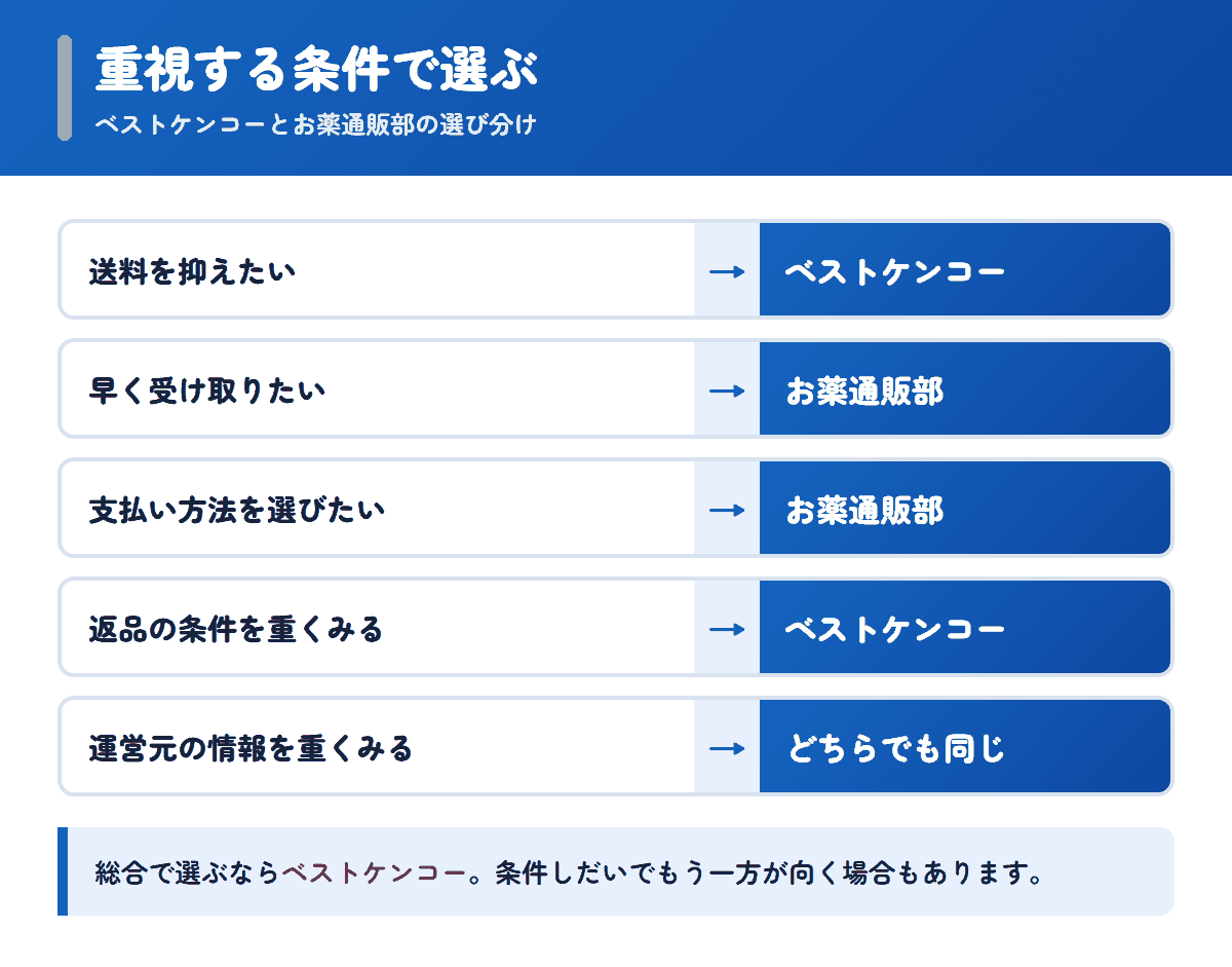 ベストケンコーとお薬通販部を重視する条件で選び分けるフロー図