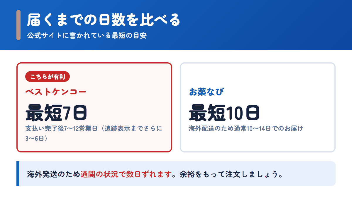 ベストケンコーとお薬なびの配送日数の目安を比べた図