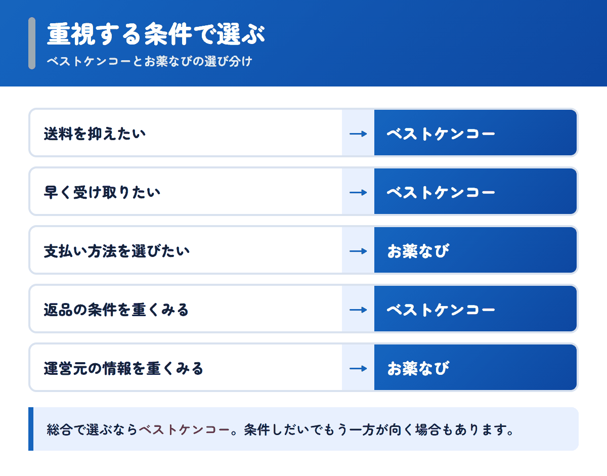 ベストケンコーとお薬なびを重視する条件で選び分けるフロー図